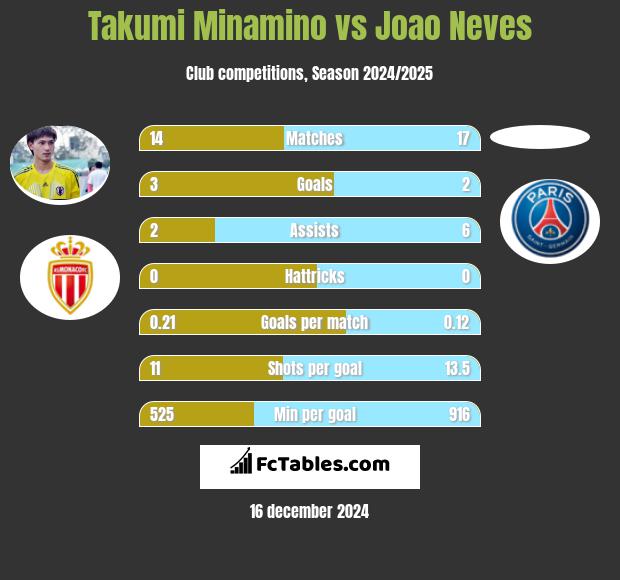 Takumi Minamino vs Joao Neves h2h player stats