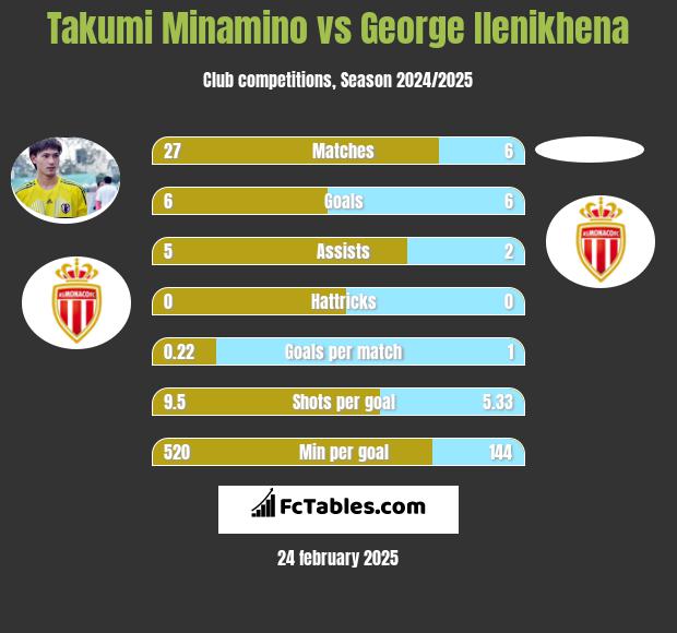 Takumi Minamino vs George Ilenikhena h2h player stats