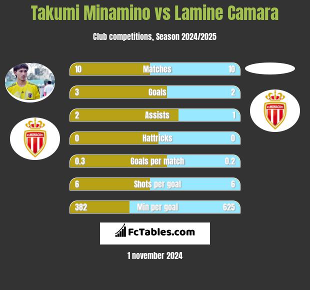 Takumi Minamino vs Lamine Camara h2h player stats