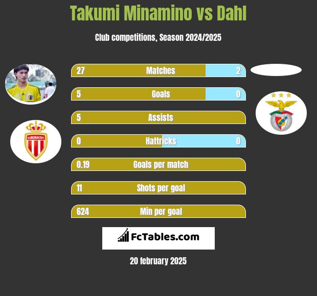 Takumi Minamino vs Dahl h2h player stats