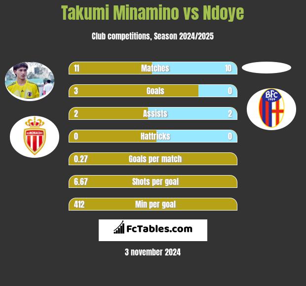 Takumi Minamino vs Ndoye h2h player stats