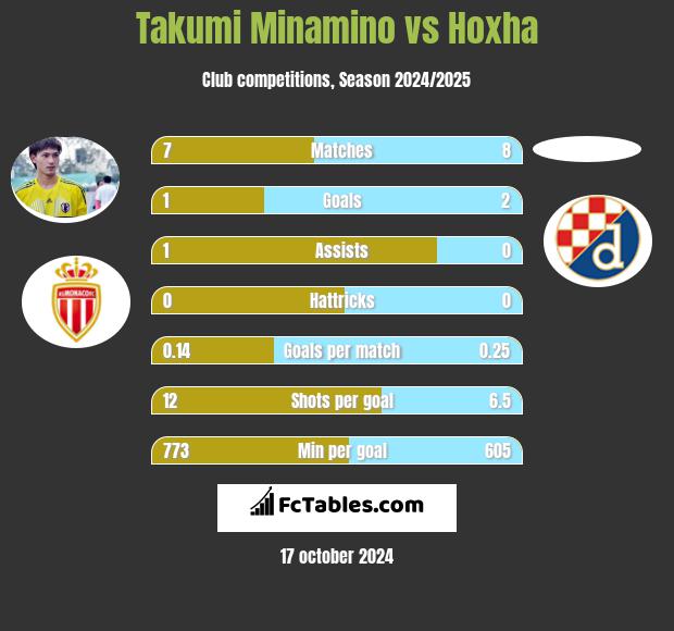 Takumi Minamino vs Hoxha h2h player stats