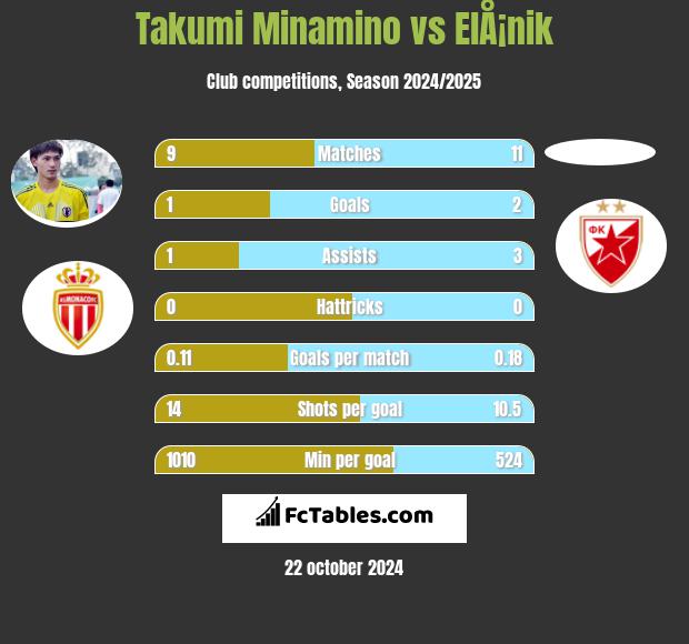 Takumi Minamino vs ElÅ¡nik h2h player stats