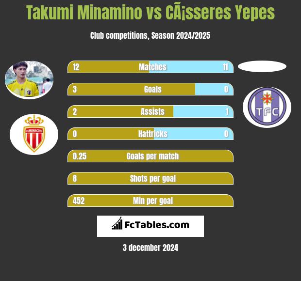 Takumi Minamino vs CÃ¡sseres Yepes h2h player stats