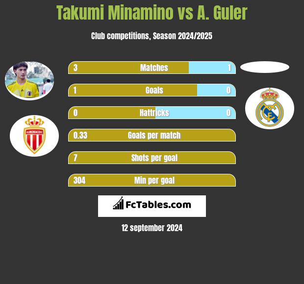 Takumi Minamino vs A. Guler h2h player stats