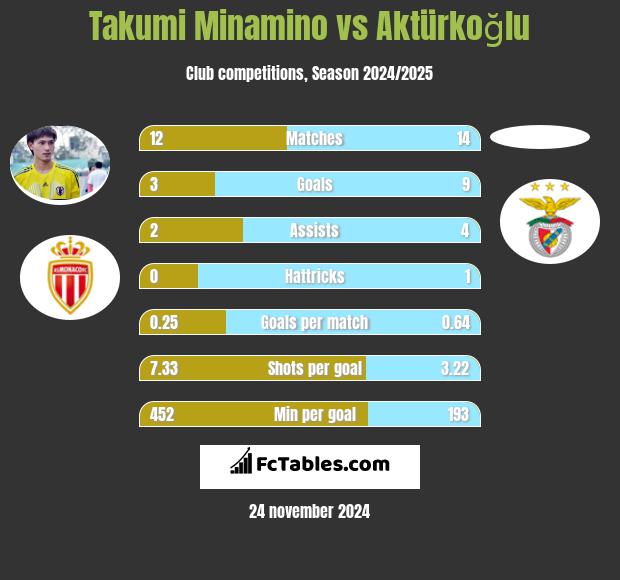 Takumi Minamino vs Aktürkoğlu h2h player stats