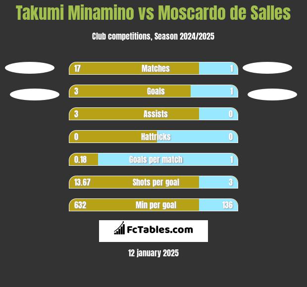 Takumi Minamino vs Moscardo de Salles h2h player stats