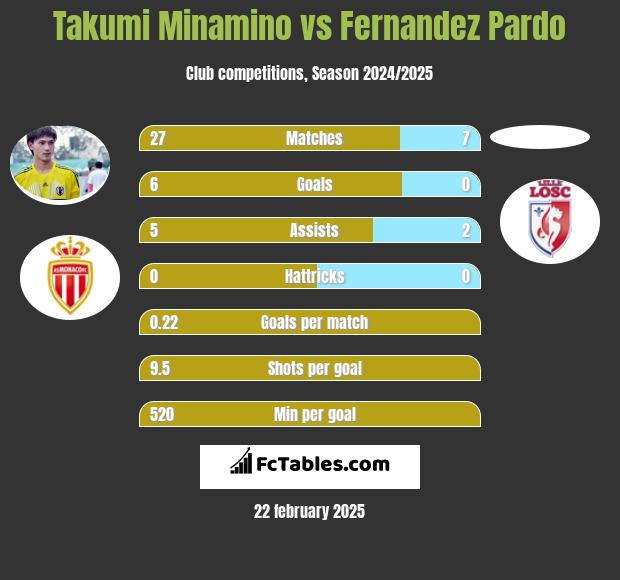 Takumi Minamino vs Fernandez Pardo h2h player stats