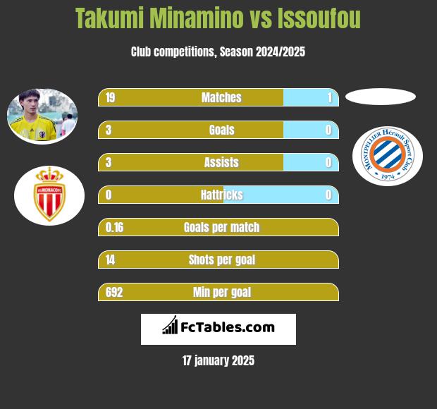 Takumi Minamino vs Issoufou h2h player stats