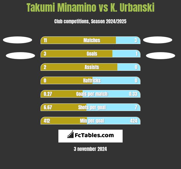 Takumi Minamino vs K. Urbanski h2h player stats