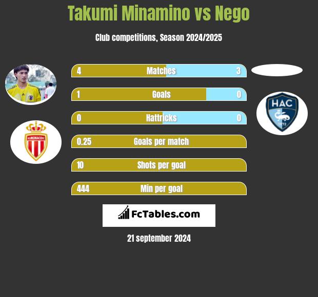 Takumi Minamino vs Nego h2h player stats