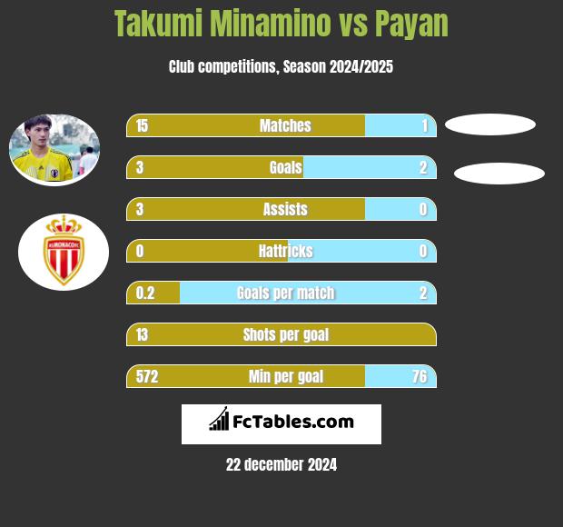 Takumi Minamino vs Payan h2h player stats