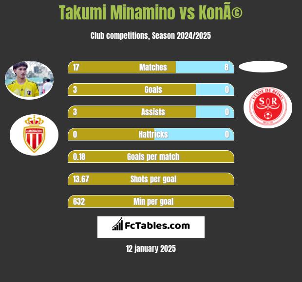 Takumi Minamino vs KonÃ© h2h player stats