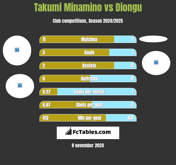 Takumi Minamino vs Diongu h2h player stats