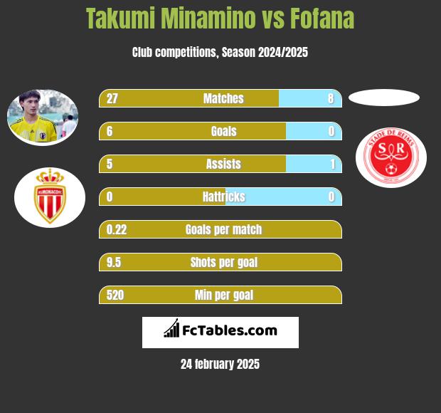 Takumi Minamino vs Fofana h2h player stats