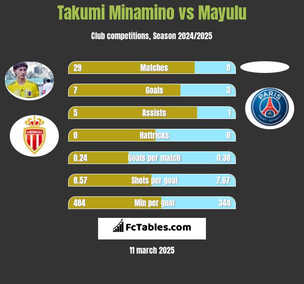 Takumi Minamino vs Mayulu h2h player stats