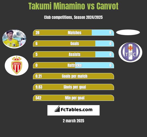 Takumi Minamino vs Canvot h2h player stats