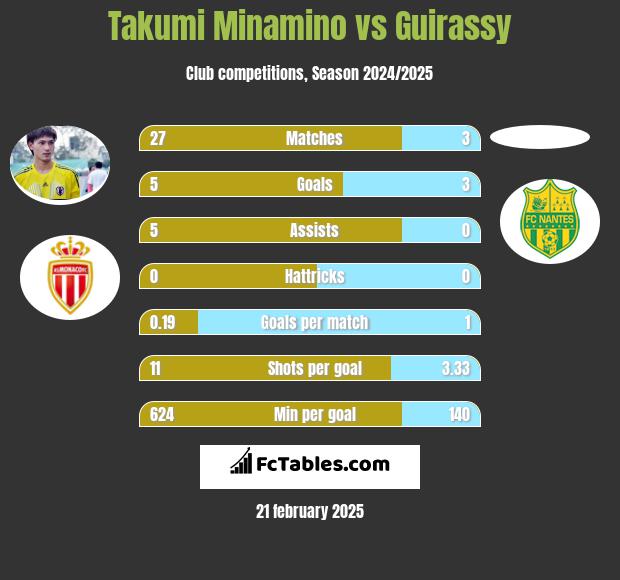 Takumi Minamino vs Guirassy h2h player stats