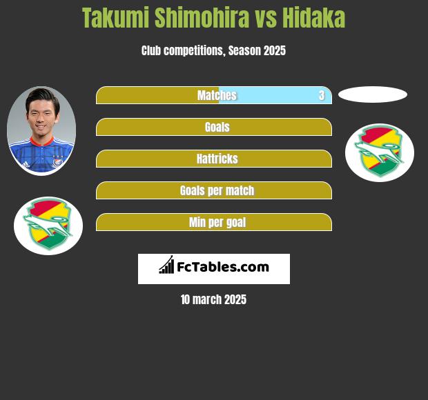 Takumi Shimohira vs Hidaka h2h player stats