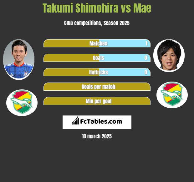 Takumi Shimohira vs Mae h2h player stats