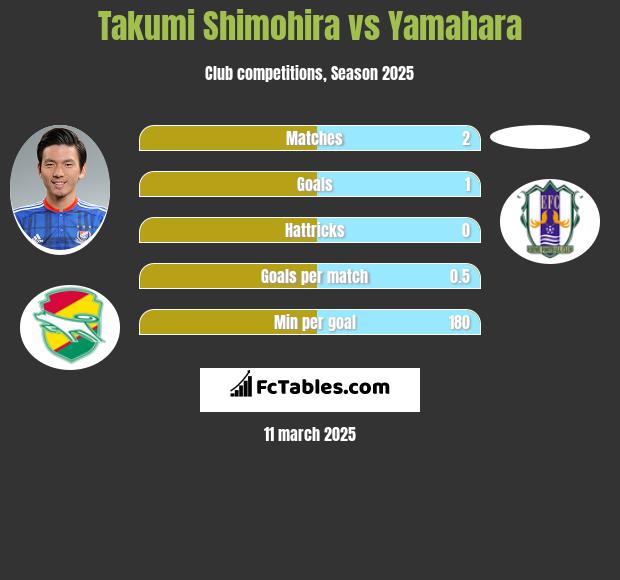 Takumi Shimohira vs Yamahara h2h player stats