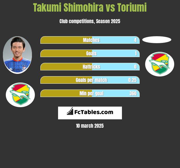 Takumi Shimohira vs Toriumi h2h player stats