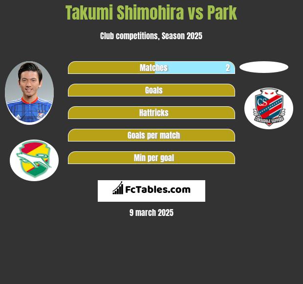 Takumi Shimohira vs Park h2h player stats