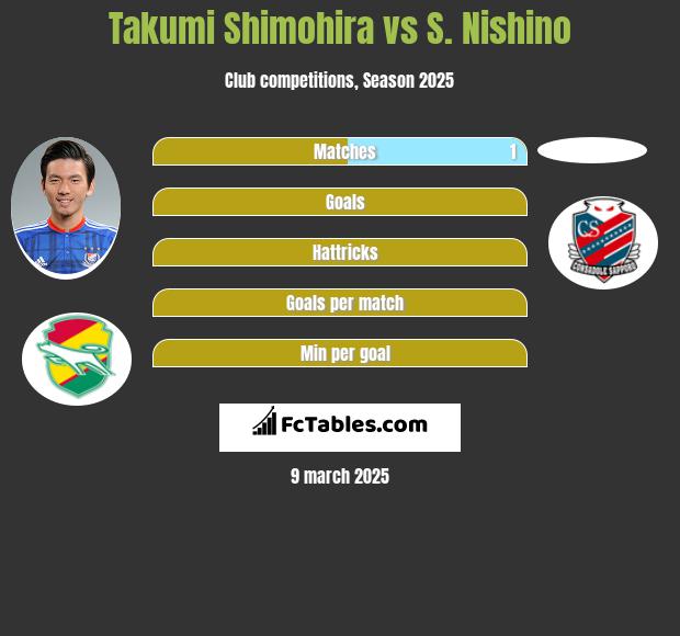 Takumi Shimohira vs S. Nishino h2h player stats