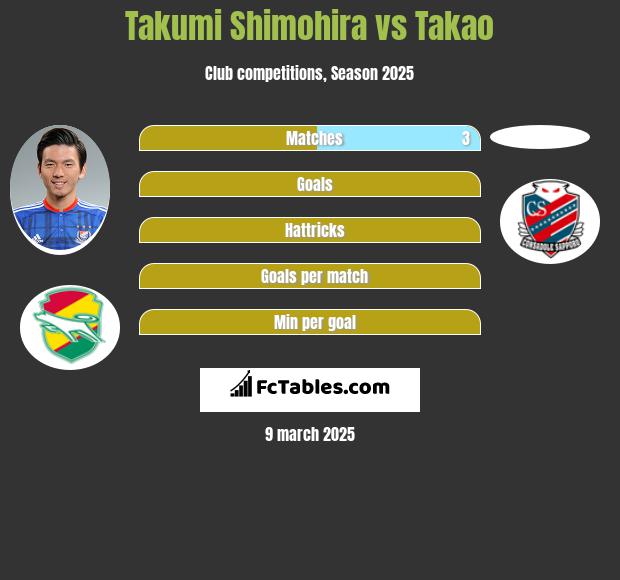 Takumi Shimohira vs Takao h2h player stats