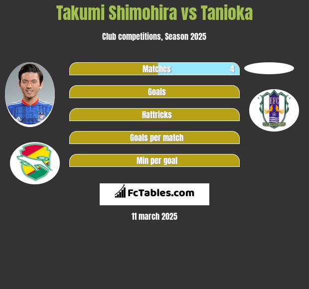 Takumi Shimohira vs Tanioka h2h player stats