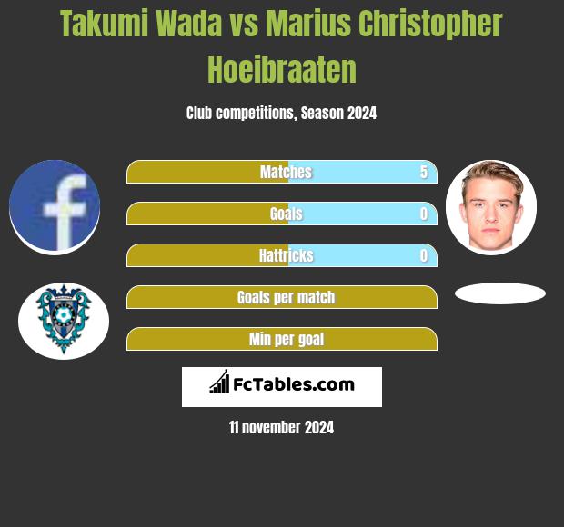 Takumi Wada vs Marius Christopher Hoeibraaten h2h player stats