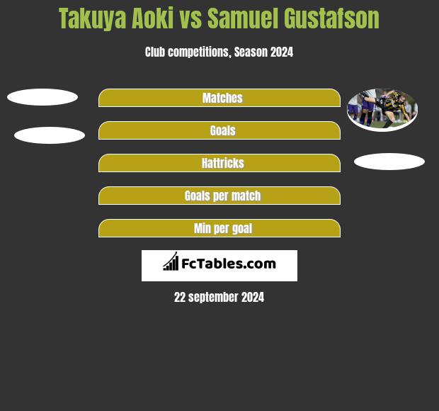 Takuya Aoki vs Samuel Gustafson h2h player stats