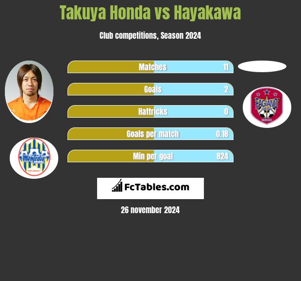 Takuya Honda vs Hayakawa h2h player stats