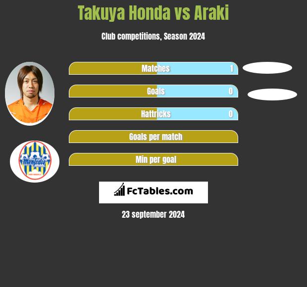 Takuya Honda vs Araki h2h player stats