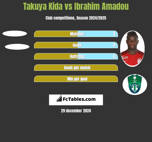 Takuya Kida vs Ibrahim Amadou h2h player stats