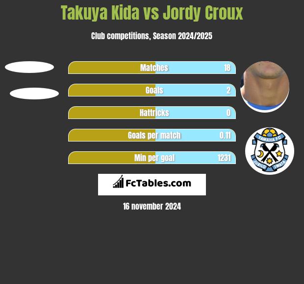 Takuya Kida vs Jordy Croux h2h player stats