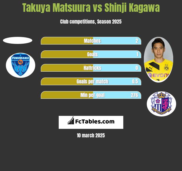 Takuya Matsuura vs Shinji Kagawa h2h player stats