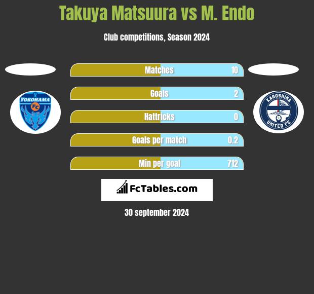 Takuya Matsuura vs M. Endo h2h player stats