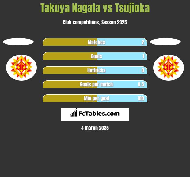 Takuya Nagata vs Tsujioka h2h player stats