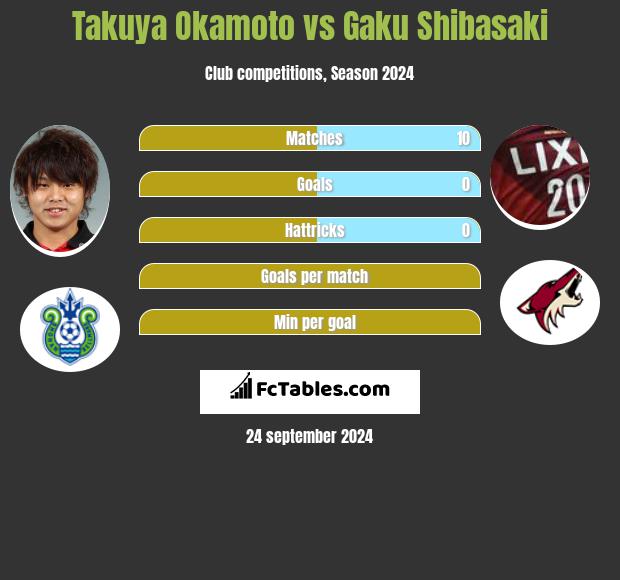 Takuya Okamoto vs Gaku Shibasaki h2h player stats