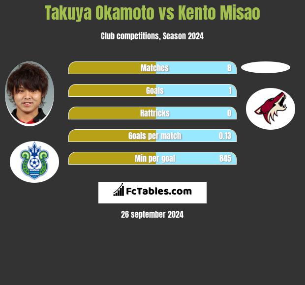 Takuya Okamoto vs Kento Misao h2h player stats