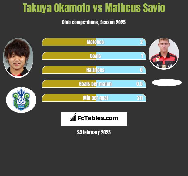 Takuya Okamoto vs Matheus Savio h2h player stats