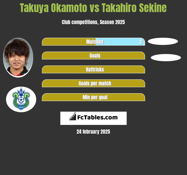 Takuya Okamoto vs Takahiro Sekine h2h player stats