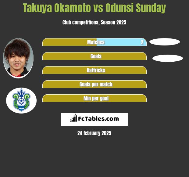 Takuya Okamoto vs Odunsi Sunday h2h player stats