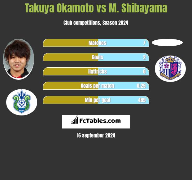 Takuya Okamoto vs M. Shibayama h2h player stats