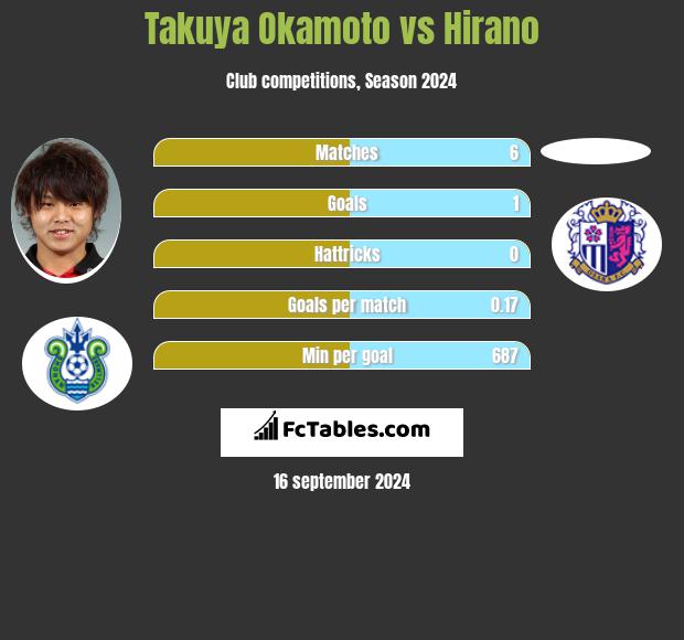 Takuya Okamoto vs Hirano h2h player stats