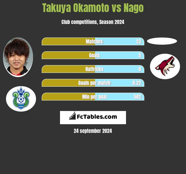 Takuya Okamoto vs Nago h2h player stats