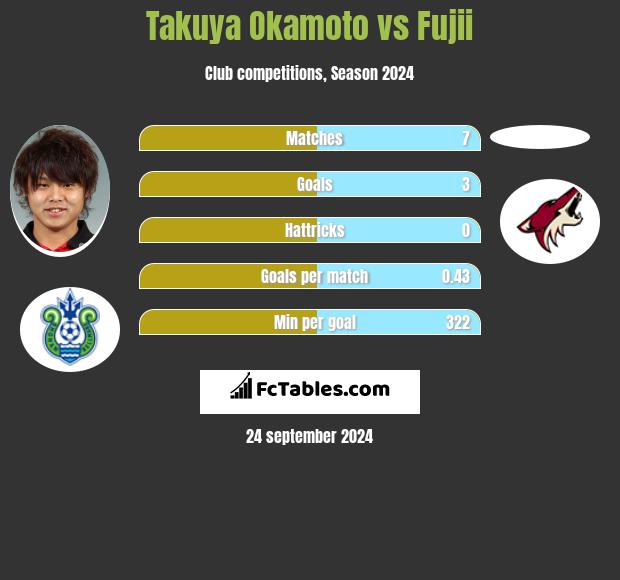 Takuya Okamoto vs Fujii h2h player stats