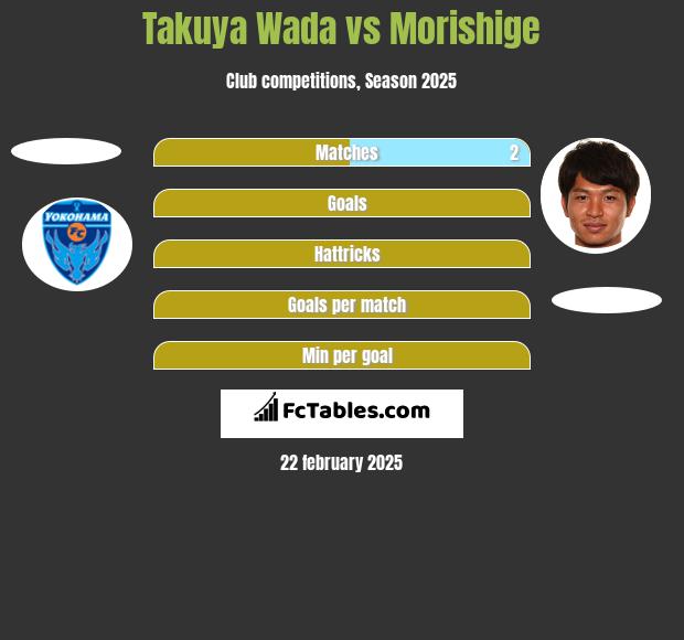 Takuya Wada vs Morishige h2h player stats