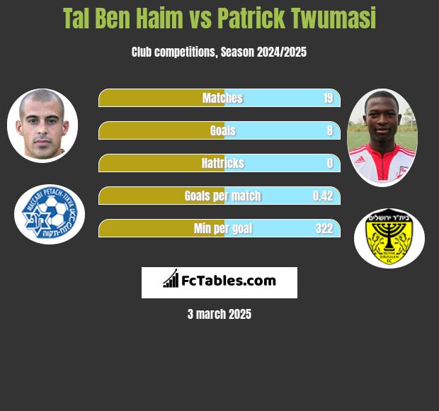 Tal Ben Haim vs Patrick Twumasi h2h player stats